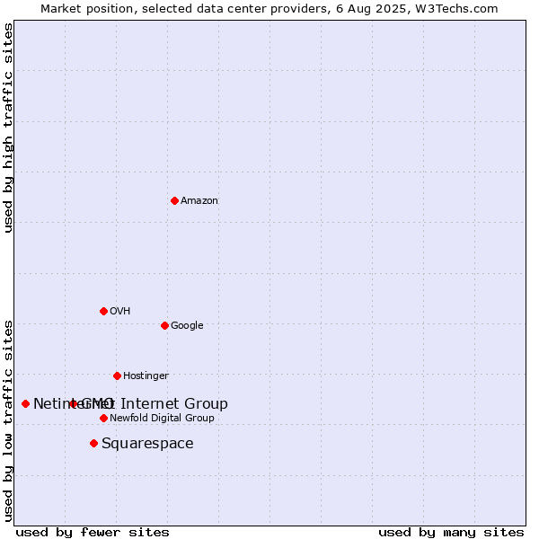 Market position of Squarespace vs. GMO Internet Group vs. Netinternet