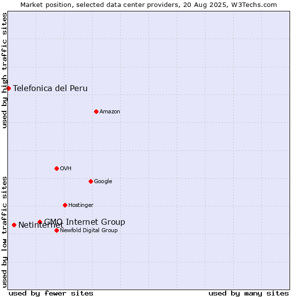 Market position of GMO Internet Group vs. Netinternet vs. Telefonica del Peru