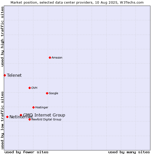 Market position of GMO Internet Group vs. Netinternet vs. Telenet