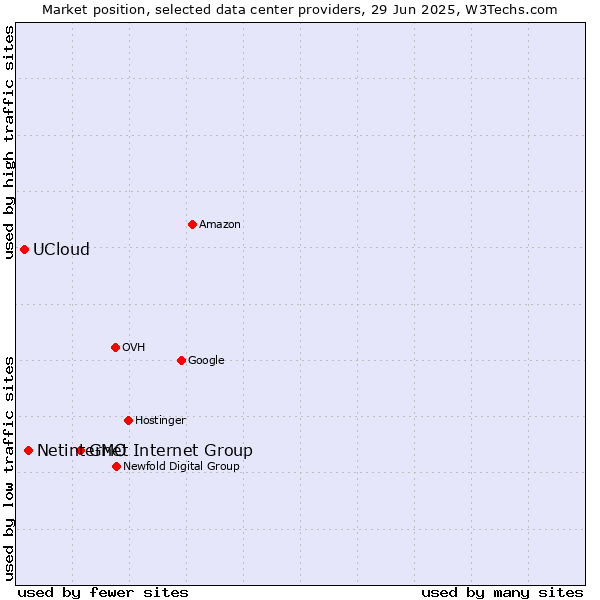 Market position of GMO Internet Group vs. Netinternet vs. UCloud