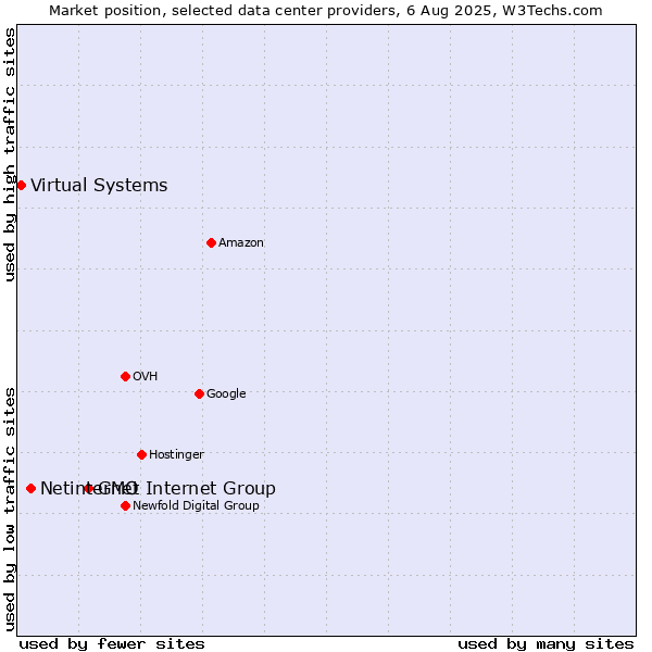 Market position of GMO Internet Group vs. Netinternet vs. Virtual Systems