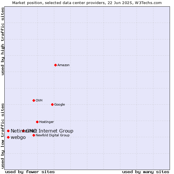 Market position of GMO Internet Group vs. webgo vs. Netinternet