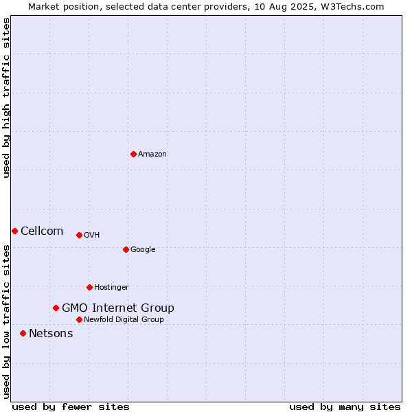 Market position of GMO Internet Group vs. Netsons vs. Cellcom