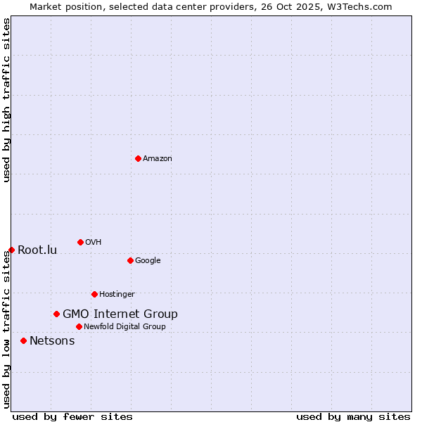 Market position of GMO Internet Group vs. Netsons vs. Root.lu