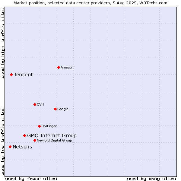 Market position of GMO Internet Group vs. Tencent vs. Netsons