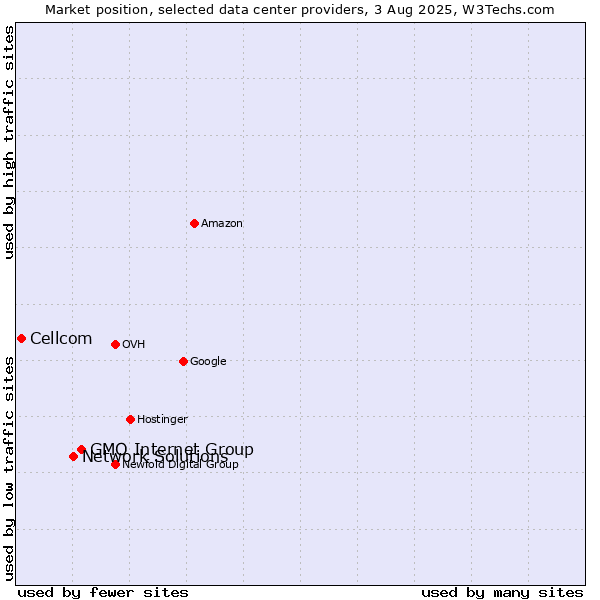 Market position of GMO Internet Group vs. Network Solutions vs. Cellcom