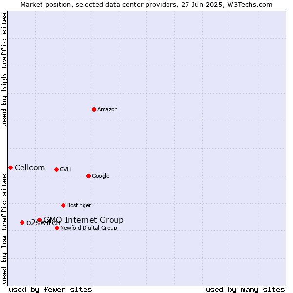 Market position of GMO Internet Group vs. o2switch vs. Cellcom
