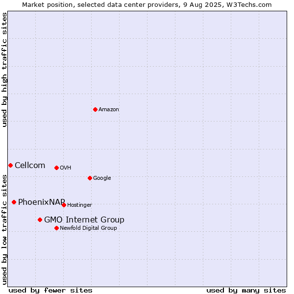Market position of GMO Internet Group vs. PhoenixNAP vs. Cellcom