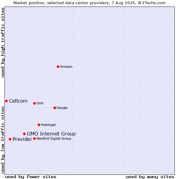 Market position of GMO Internet Group vs. Previder vs. Cellcom