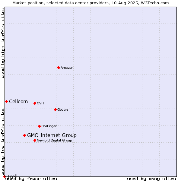 Market position of GMO Internet Group vs. Cellcom vs. Tcell