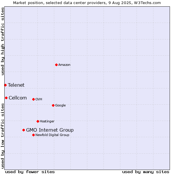 Market position of GMO Internet Group vs. Cellcom vs. Telenet