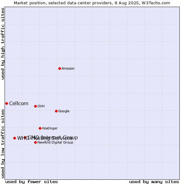 Market position of GMO Internet Group vs. WHG Hosting Services vs. Cellcom