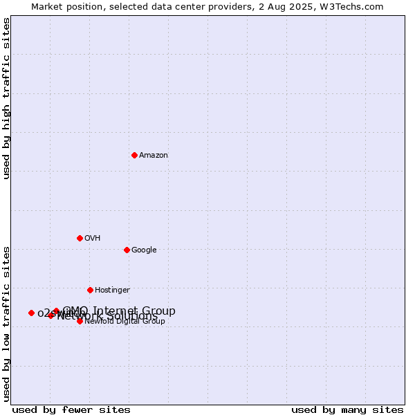 Market position of GMO Internet Group vs. Network Solutions vs. o2switch