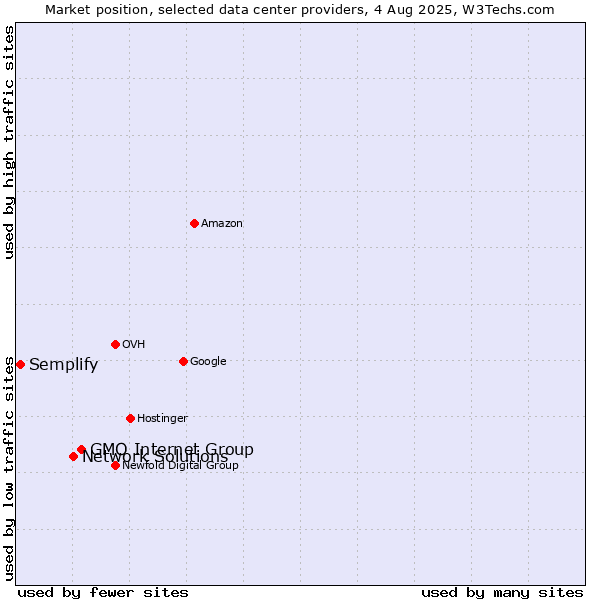 Market position of GMO Internet Group vs. Network Solutions vs. Semplify