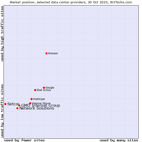 Market position of GMO Internet Group vs. Network Solutions vs. Setcor