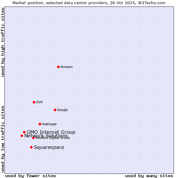 Market position of Squarespace vs. GMO Internet Group vs. Network Solutions