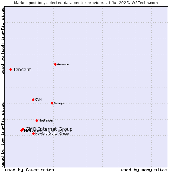 Market position of GMO Internet Group vs. Network Solutions vs. Tencent