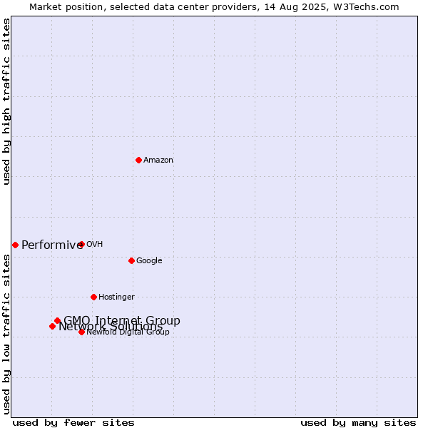Market position of GMO Internet Group vs. Network Solutions vs. Performive