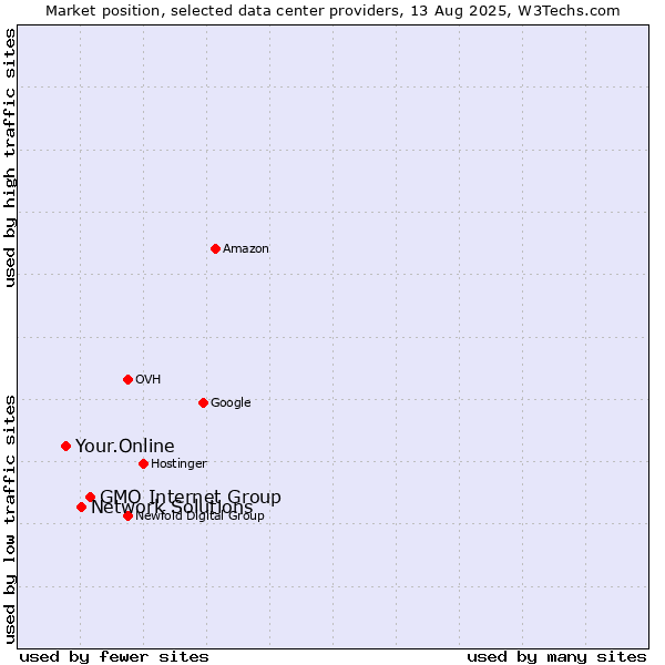 Market position of GMO Internet Group vs. Network Solutions vs. Your.Online
