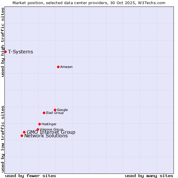 Market position of GMO Internet Group vs. Network Solutions vs. T-Systems