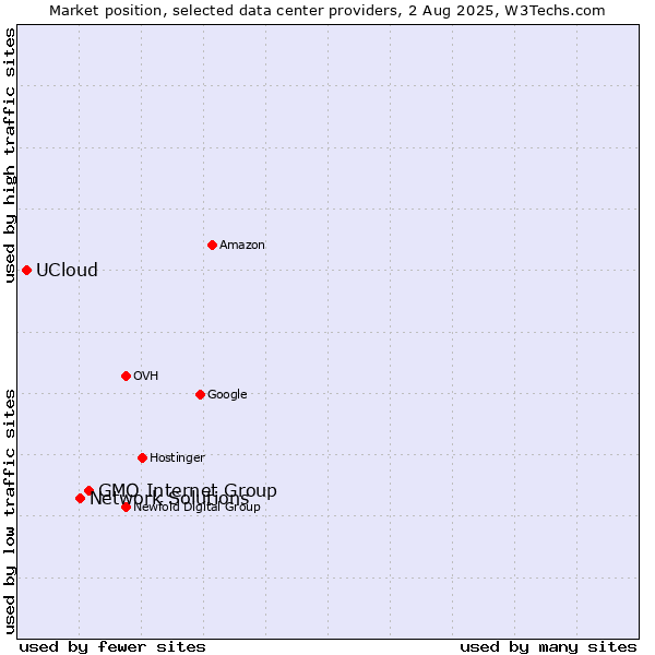 Market position of GMO Internet Group vs. Network Solutions vs. UCloud