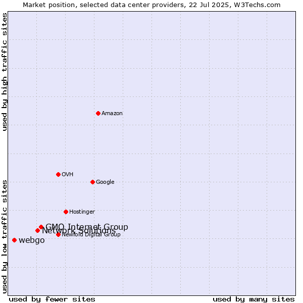Market position of GMO Internet Group vs. Network Solutions vs. webgo