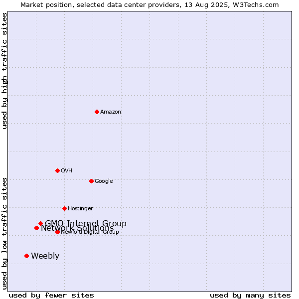 Market position of GMO Internet Group vs. Network Solutions vs. Weebly
