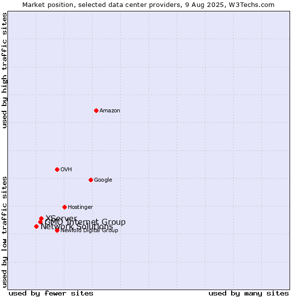 Market position of XServer vs. GMO Internet Group vs. Network Solutions