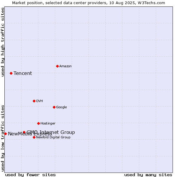Market position of GMO Internet Group vs. Tencent vs. NewMedia Express