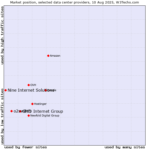Market position of GMO Internet Group vs. o2switch vs. Nine Internet Solutions