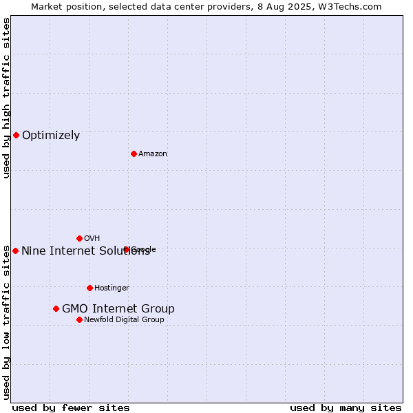 Market position of GMO Internet Group vs. Optimizely vs. Nine Internet Solutions