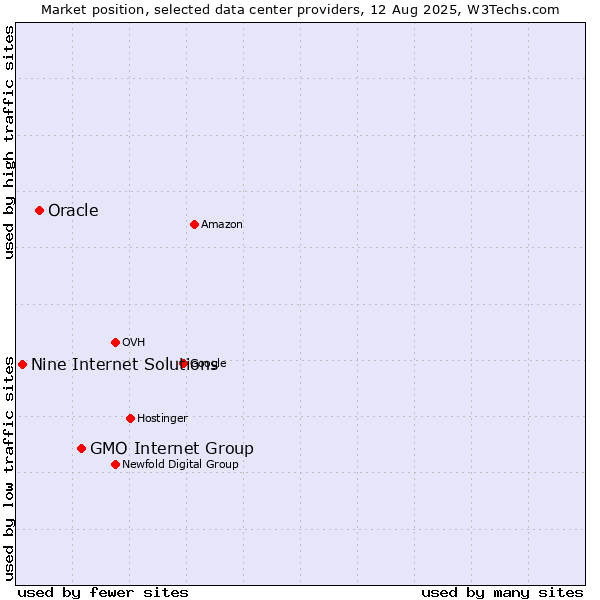 Market position of GMO Internet Group vs. Oracle vs. Nine Internet Solutions