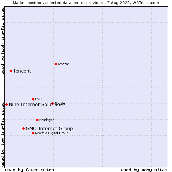 Market position of GMO Internet Group vs. Tencent vs. Nine Internet Solutions