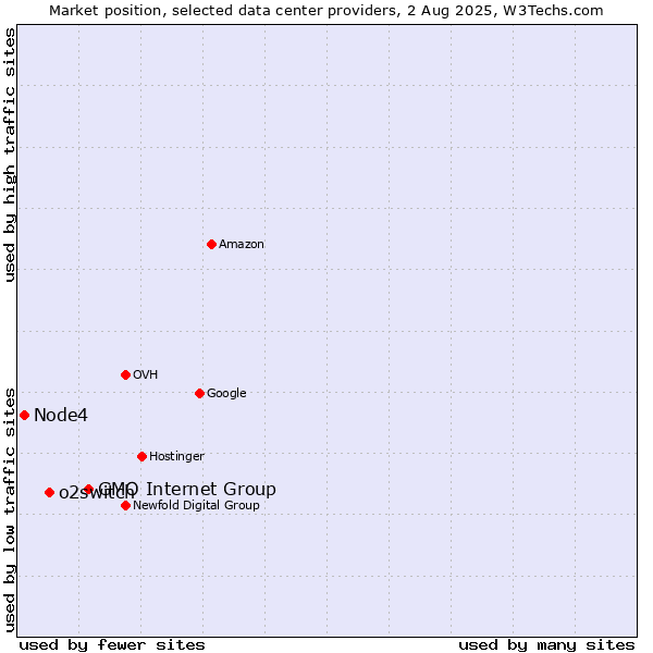 Market position of GMO Internet Group vs. o2switch vs. Node4
