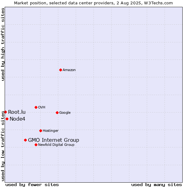Market position of GMO Internet Group vs. Node4 vs. Root.lu