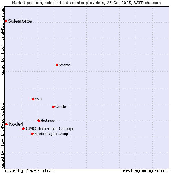 Market position of GMO Internet Group vs. Node4 vs. Salesforce
