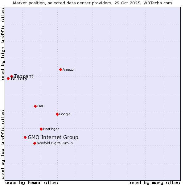Market position of GMO Internet Group vs. Tencent vs. Ntirety