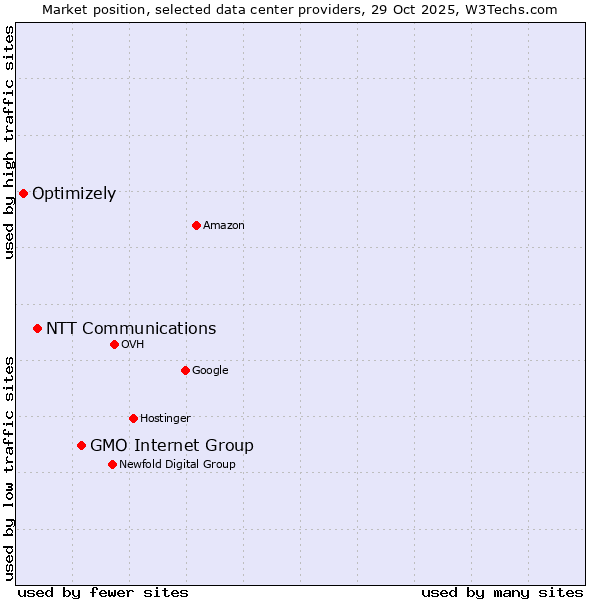 Market position of GMO Internet Group vs. NTT Communications vs. Optimizely