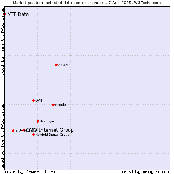 Market position of GMO Internet Group vs. o2switch vs. NTT Data