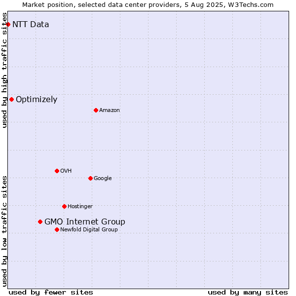 Market position of GMO Internet Group vs. Optimizely vs. NTT Data