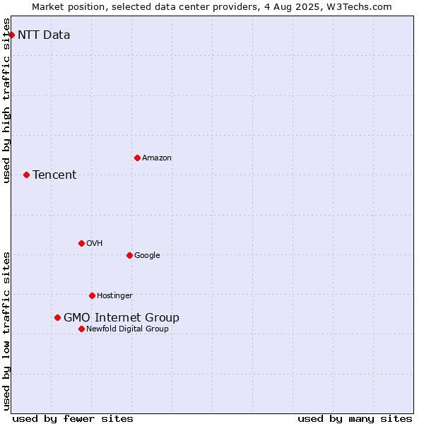Market position of GMO Internet Group vs. Tencent vs. NTT Data