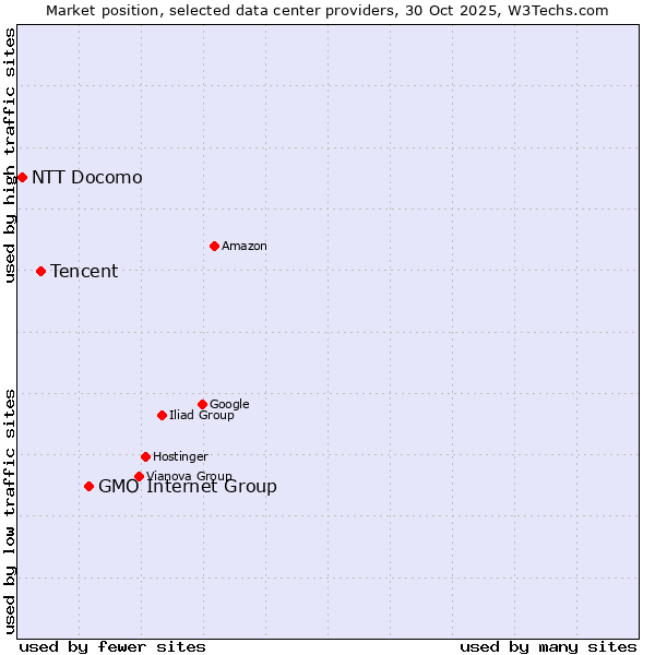 Market position of GMO Internet Group vs. Tencent vs. NTT Docomo