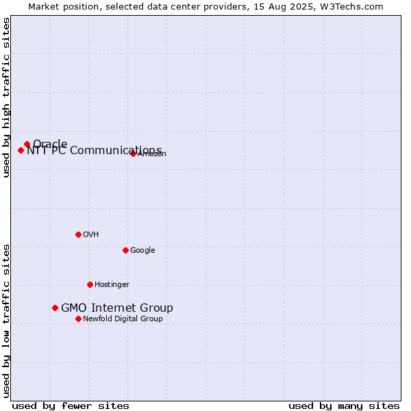 Market position of GMO Internet Group vs. Oracle vs. NTT PC Communications