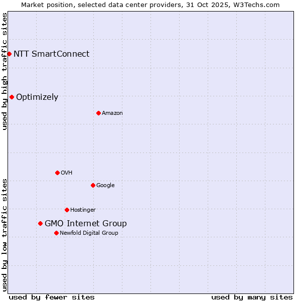 Market position of GMO Internet Group vs. Optimizely vs. NTT SmartConnect