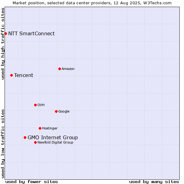 Market position of GMO Internet Group vs. Tencent vs. NTT SmartConnect