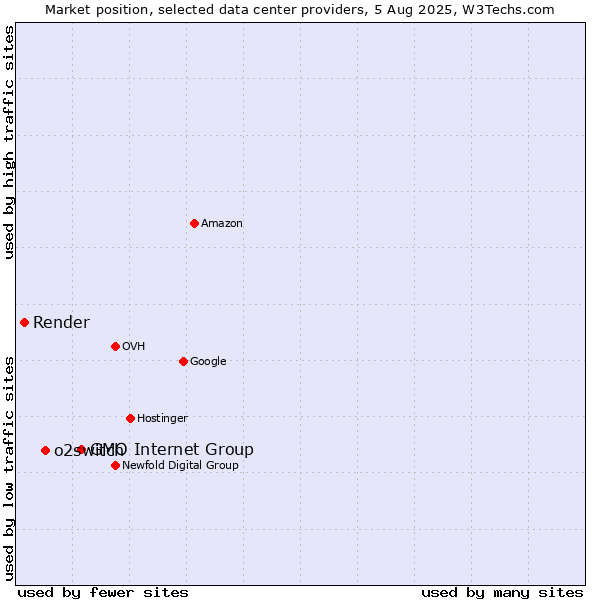 Market position of GMO Internet Group vs. o2switch vs. Render