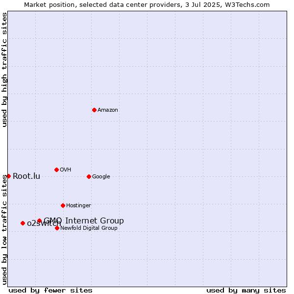 Market position of GMO Internet Group vs. o2switch vs. Root.lu
