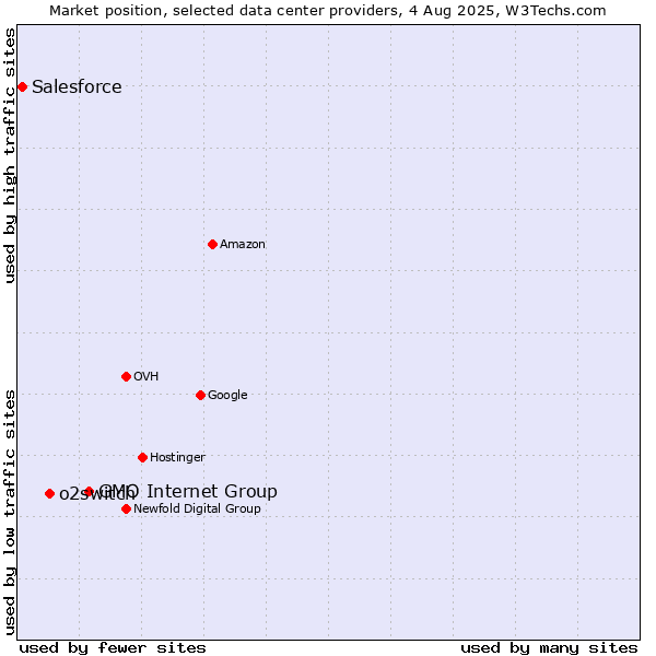 Market position of GMO Internet Group vs. o2switch vs. Salesforce