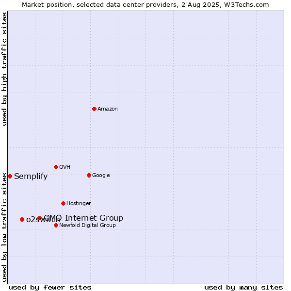 Market position of GMO Internet Group vs. o2switch vs. Semplify