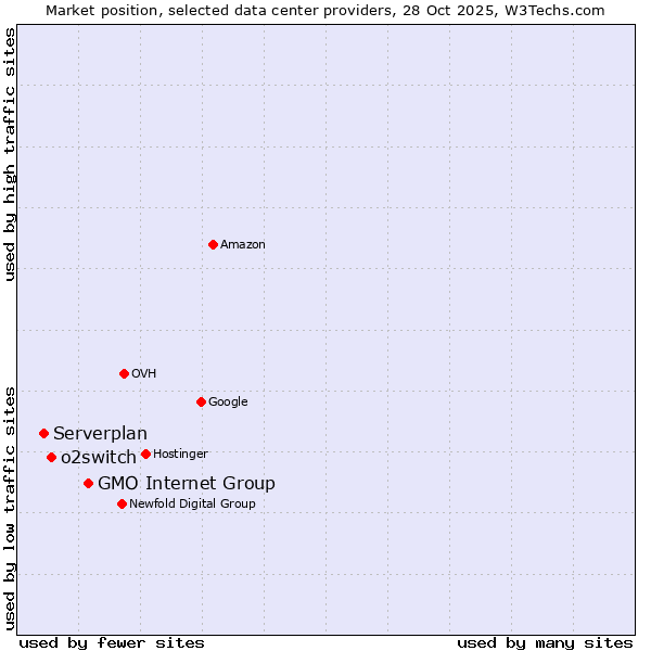 Market position of GMO Internet Group vs. o2switch vs. Serverplan